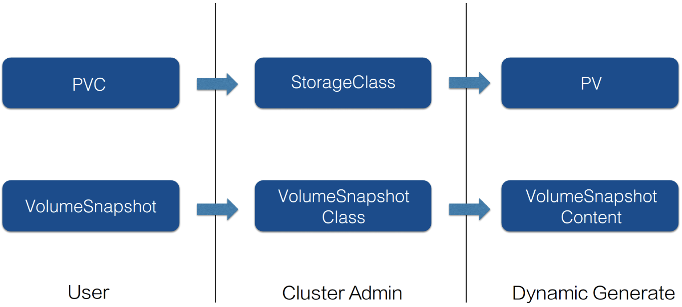 Persistent data