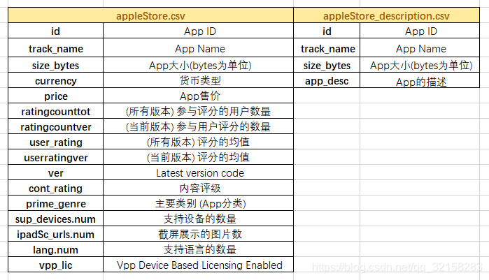 apple_appstore/AppleStore.csv at master · finnqiao/apple_appstore · GitHub