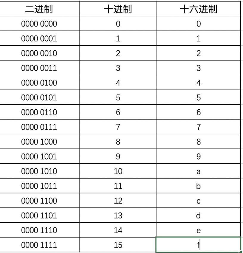 二,八,十,十六进制整数之间的相互转换
