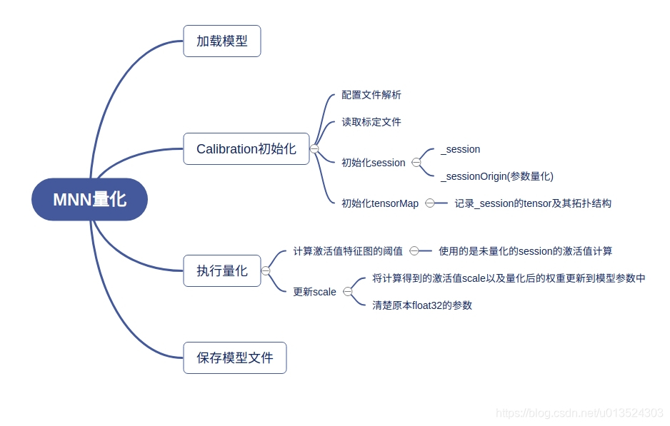 MNN量化源码解析