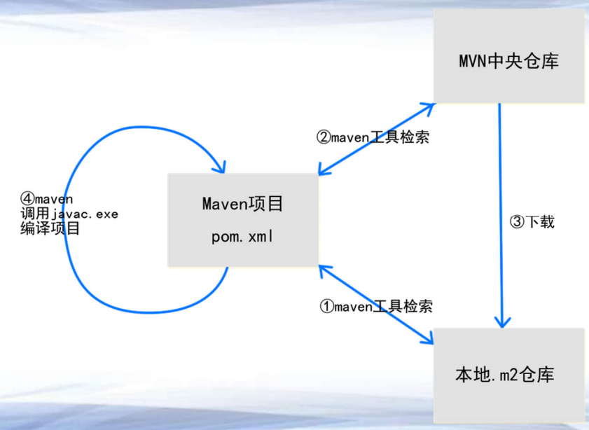 第一章 maven