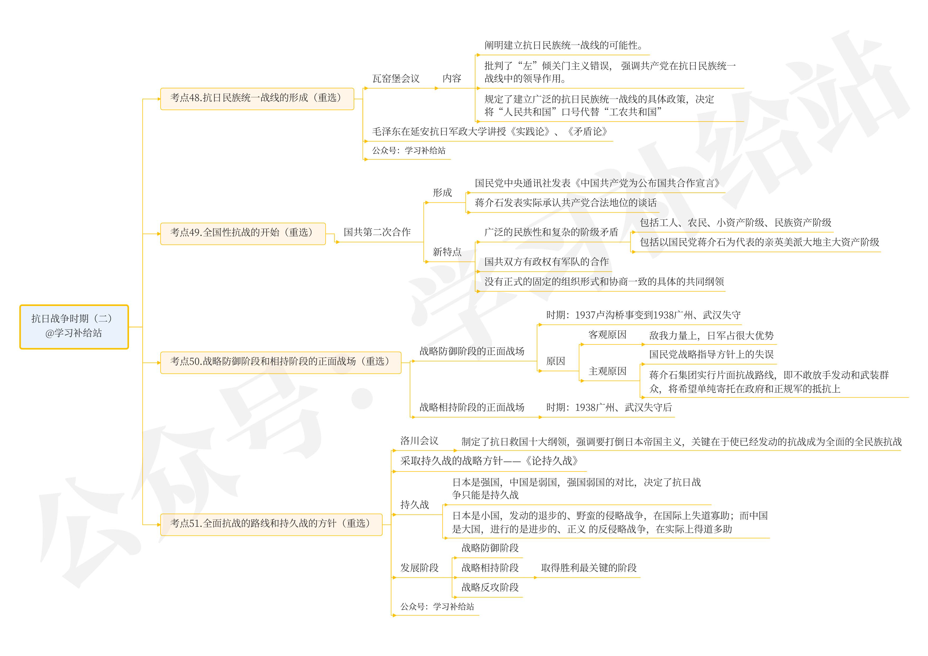 考研历史思维导图_历史考研思维导图-csdn博客