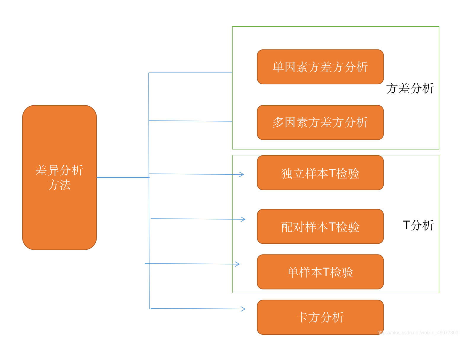 python数据分析之卡方检验、T检验、方差分析_随机性检验 卡方检验-CSDN博客