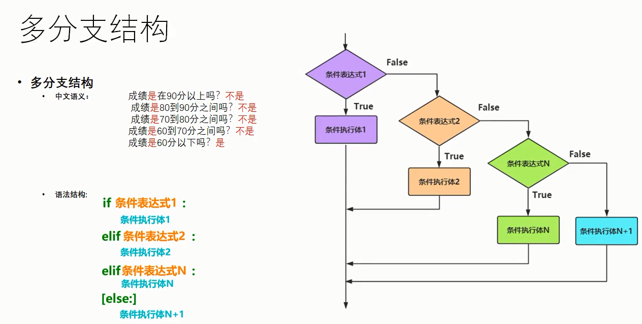 2.3多分支结构· 2.2双分支结构· 2.1单分支结构· 2.
