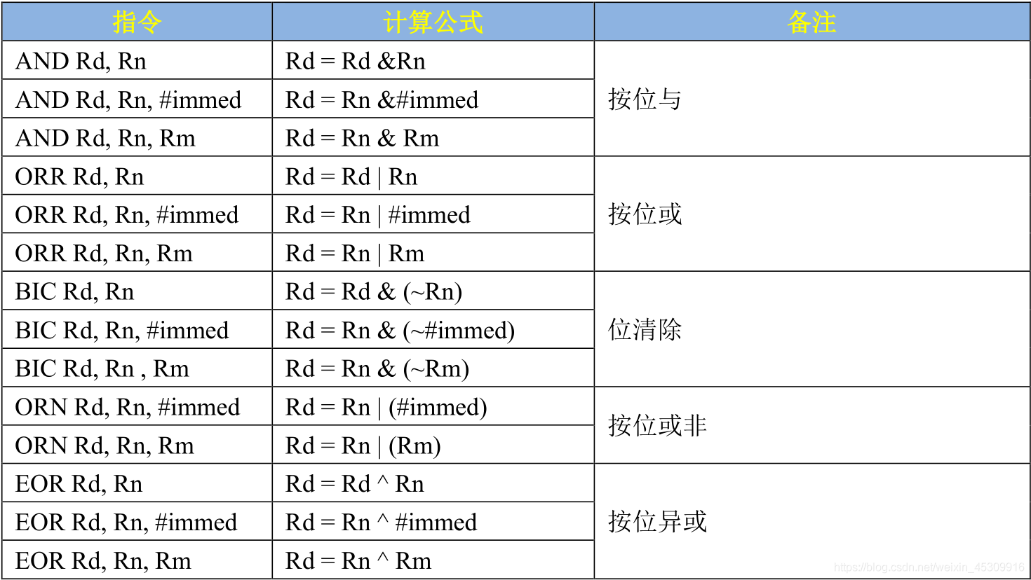 ARM汇编基础详解（PS学习汇编的原因）