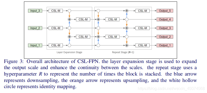 读《CSL-YOLO: A New Lightweight Object Detection System for Edge Computing》的一些理解