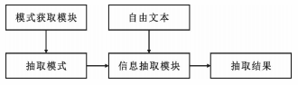 Fig.1 信息抽取系统结构图