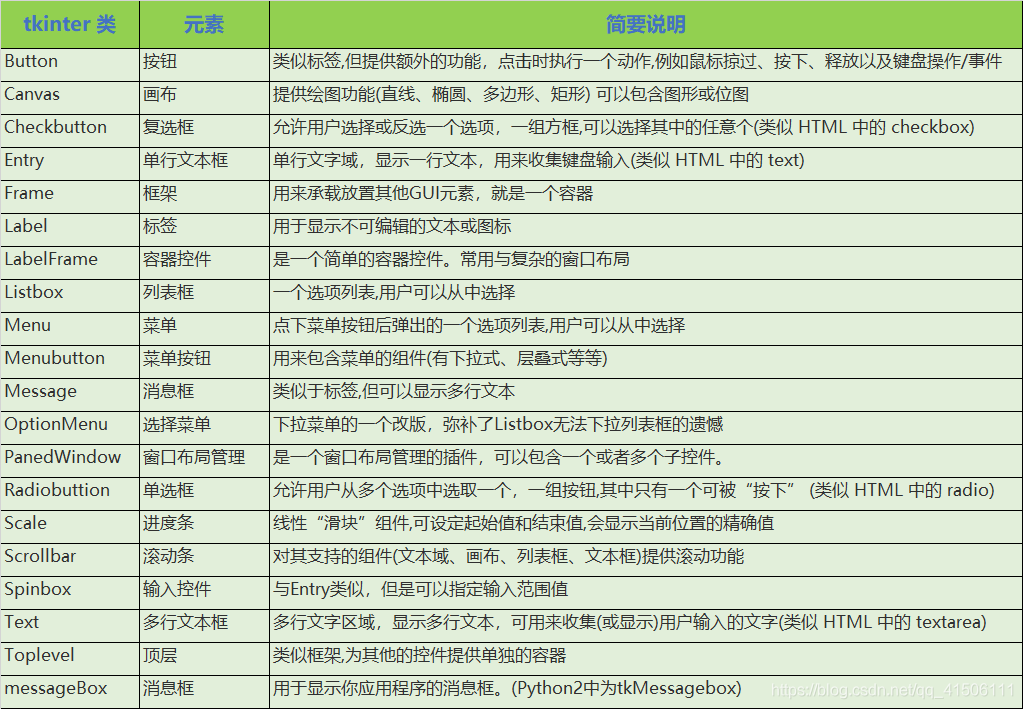tkinter简介以及常用组件（一）_tkinter常用组件-CSDN博客
