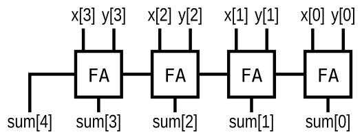 Circuits-Combinational Logic-Arithmetic Circuits