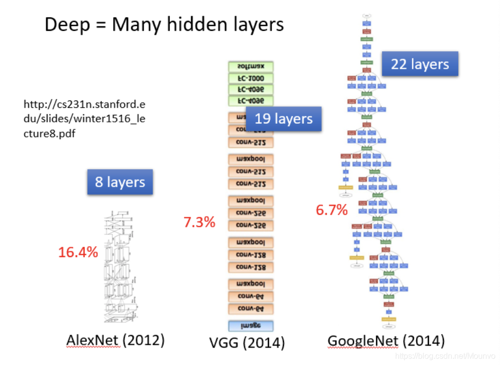 deep = many hidden layer