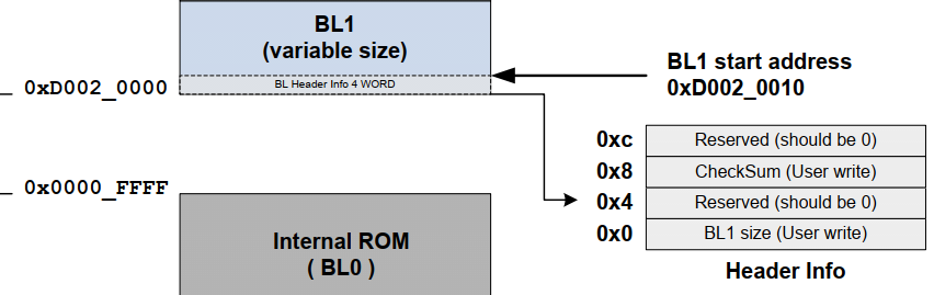 从usb启动做裸机实验时,因为不需要16字节的校验头,所以直接下载到0xd0020010