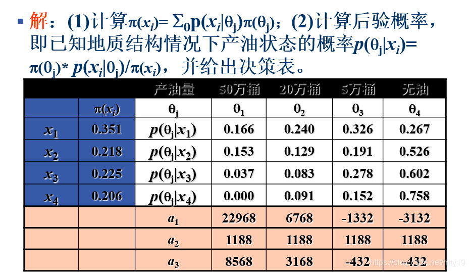 决策表