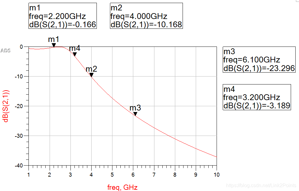 ADS实验报告二:滤波器的仿真设计