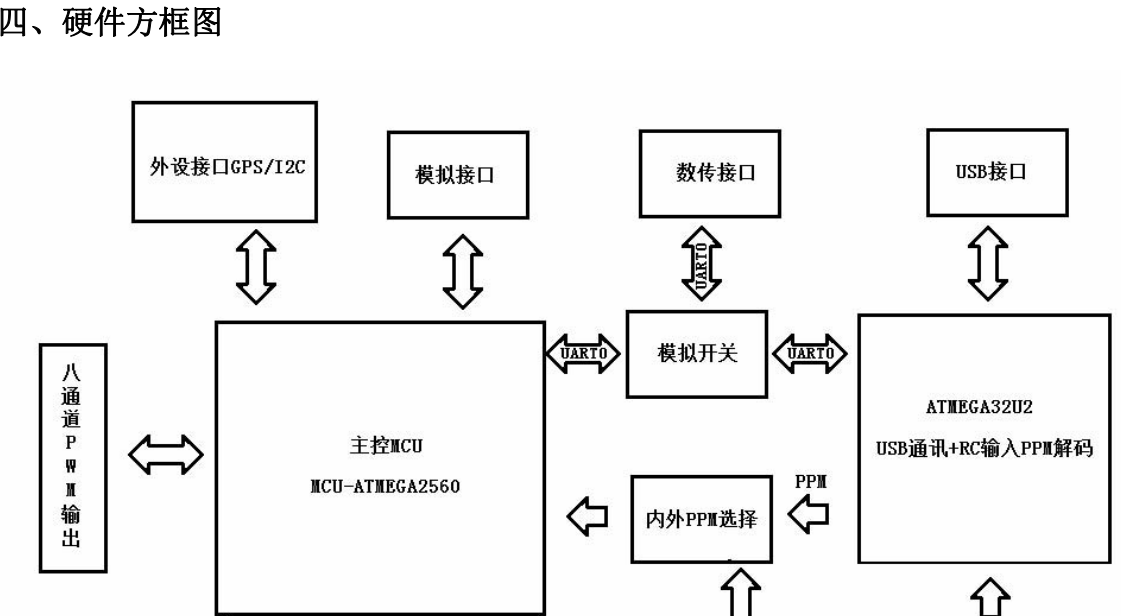 经典飞控-apm中文参考手册
