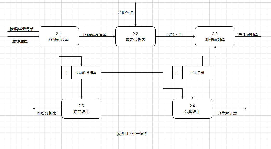 分层数据流图图片