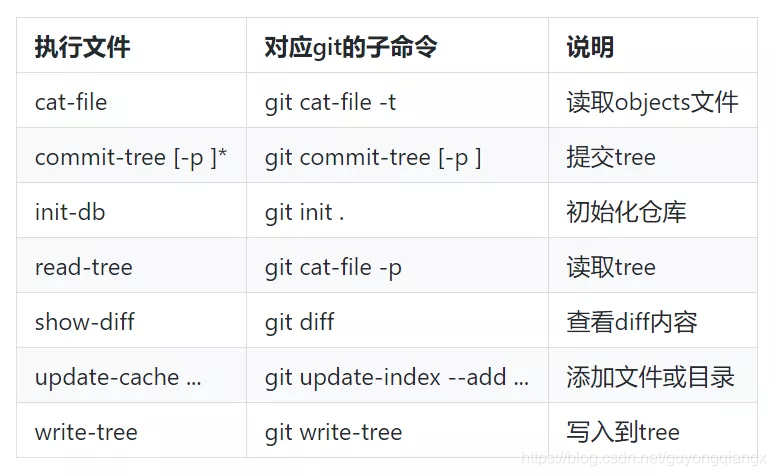 git第一版命令和当前git命令对比