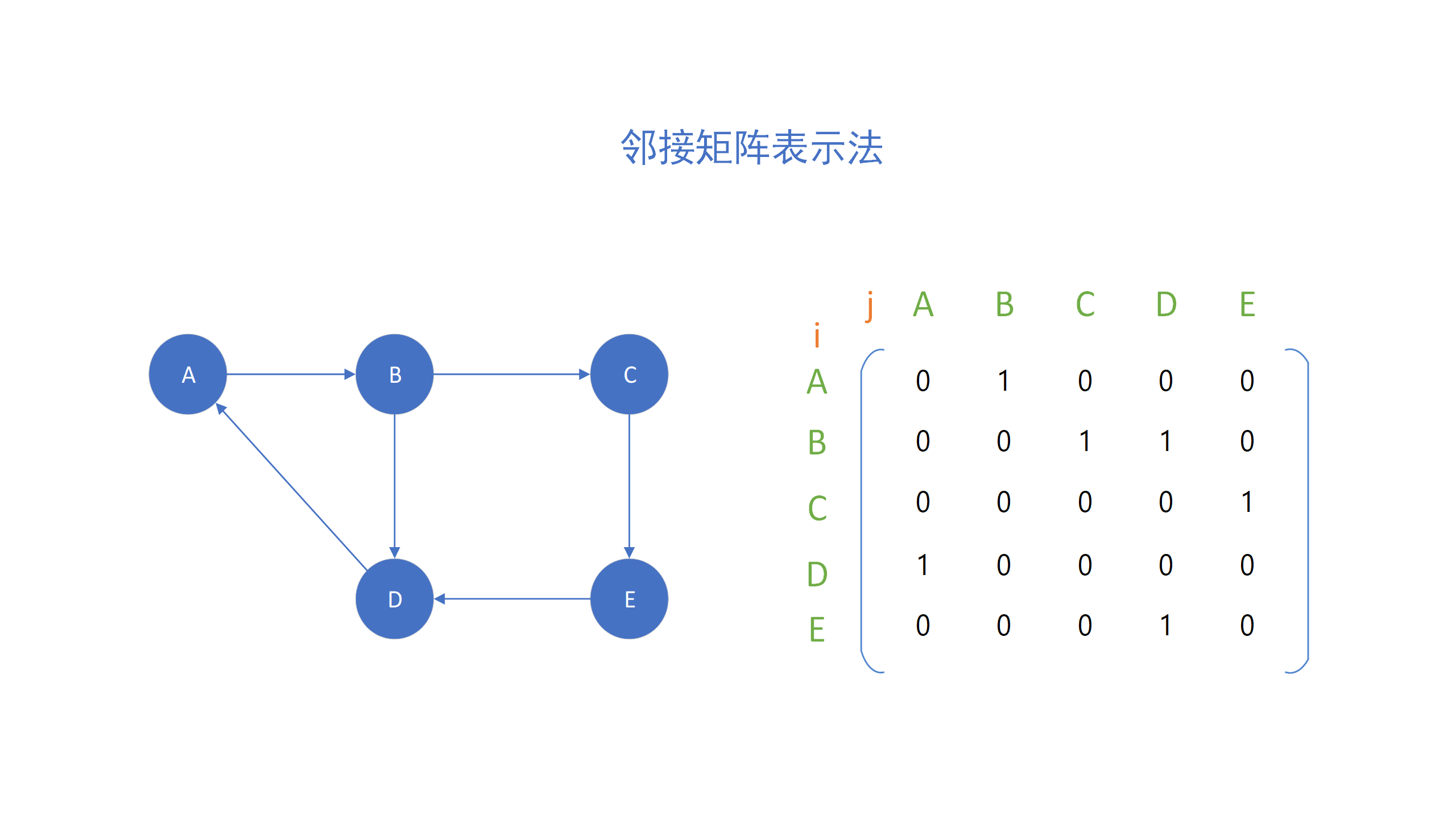 邻接矩阵表示法