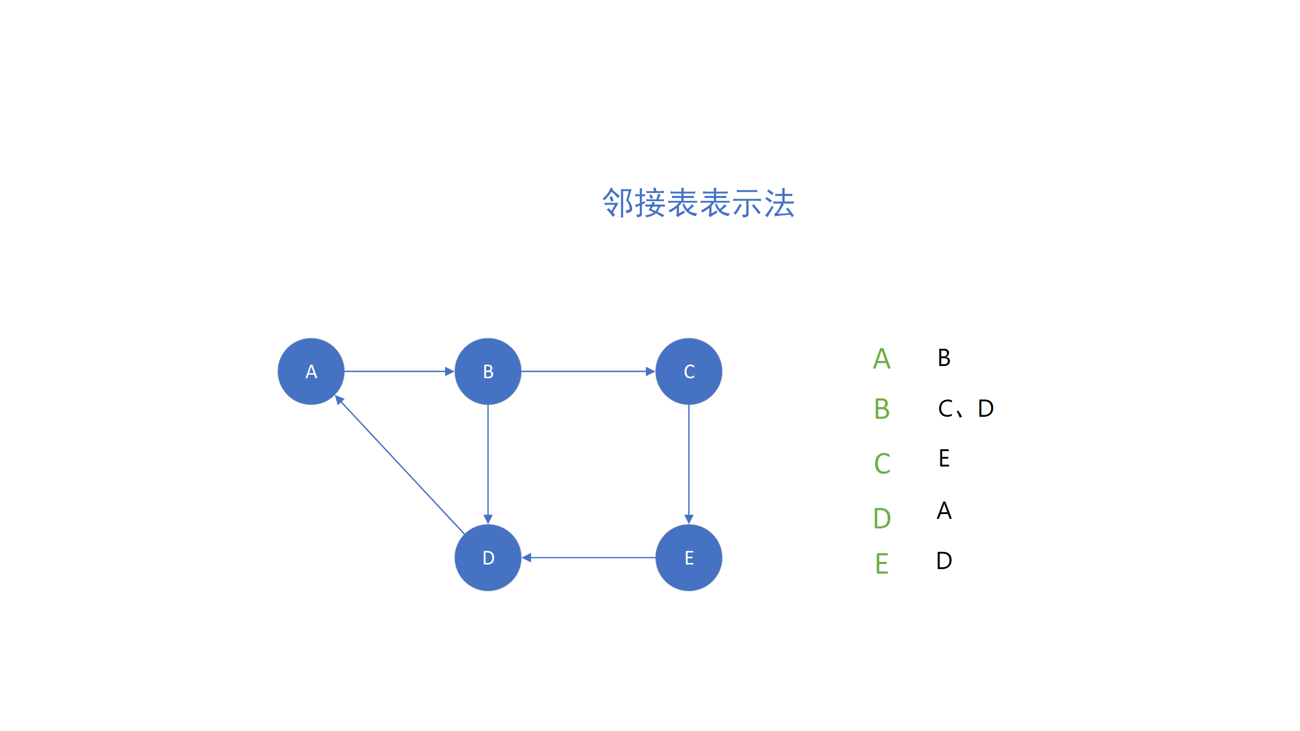 邻接表表示法