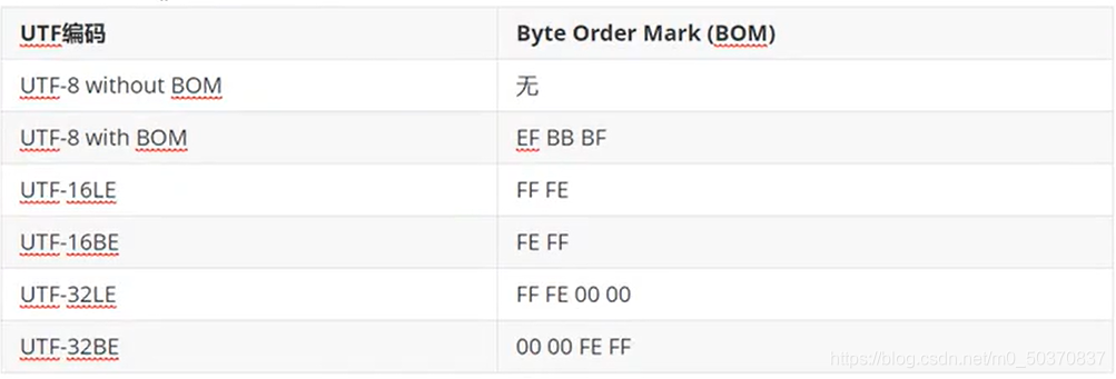 utf-32/utf-16/utf-8如何解析Unicode编码呢?以及BOM的作用