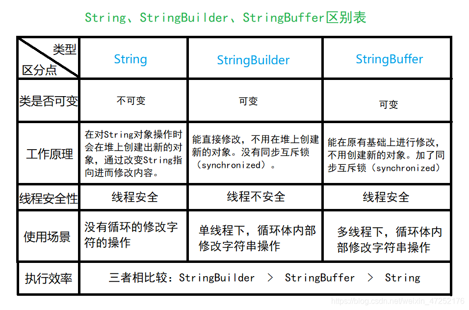 String、StringBuilder、StringBuffer的区别,优缺点_为什有了string还要stringbuffer ...