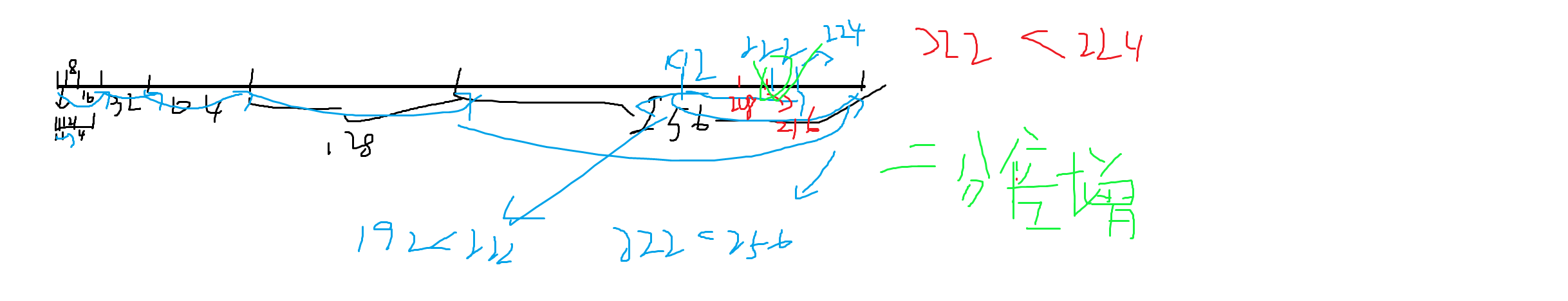 倍增node