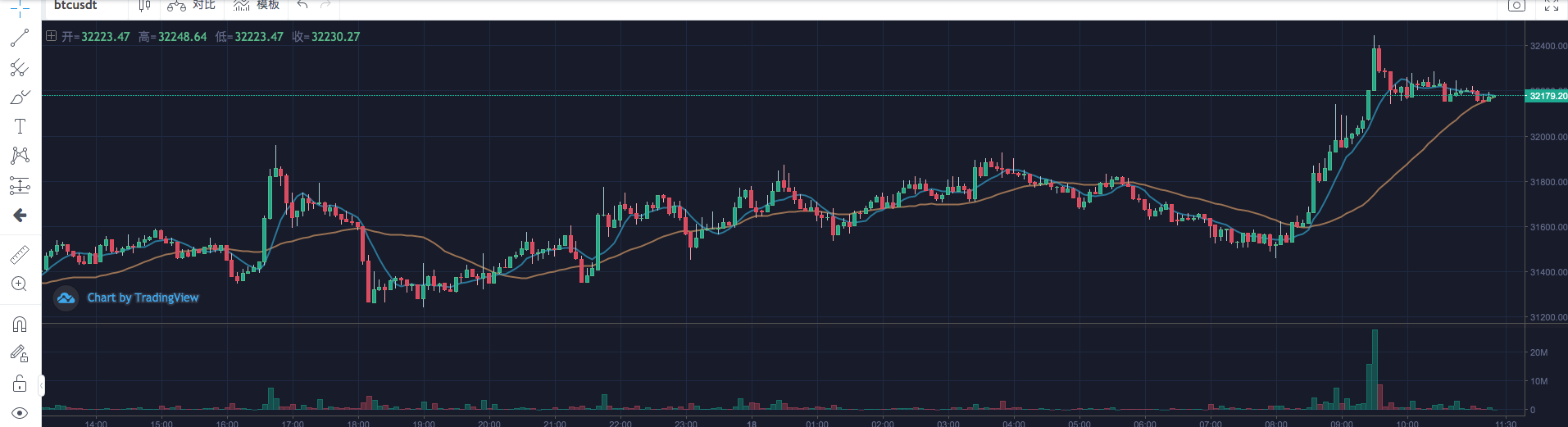 Tradingview使用心得和使用教程 k线图的好工具