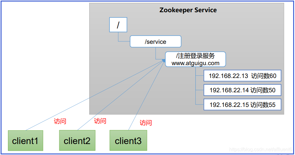 1.Zookeeper基础—工作机制、特点、数据结构、提供的服务