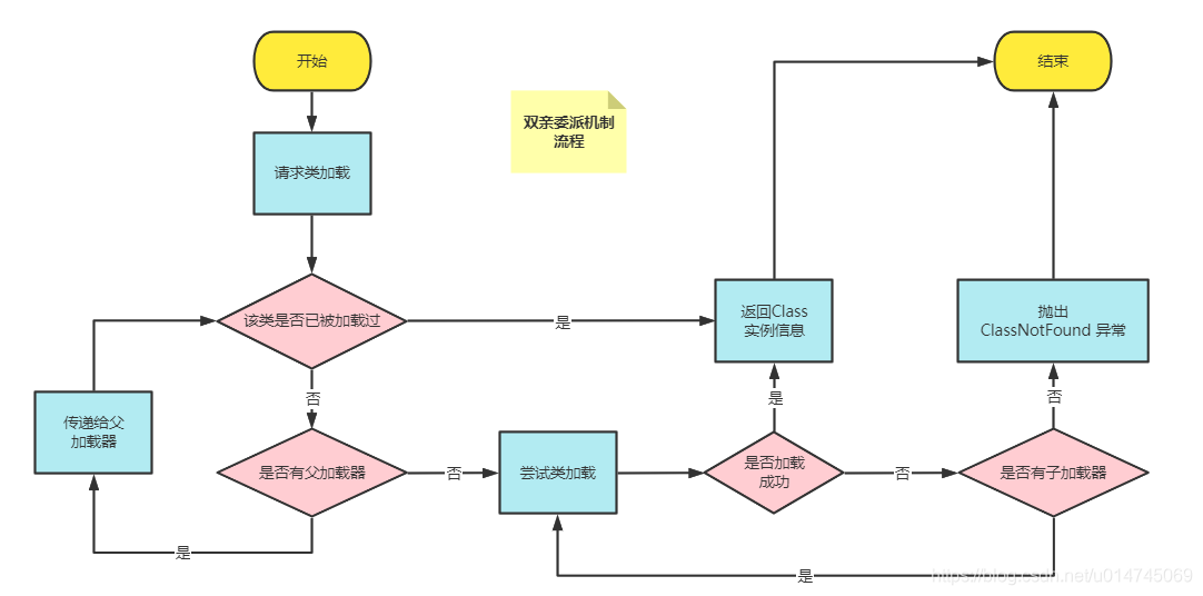 双亲委派机制流程
