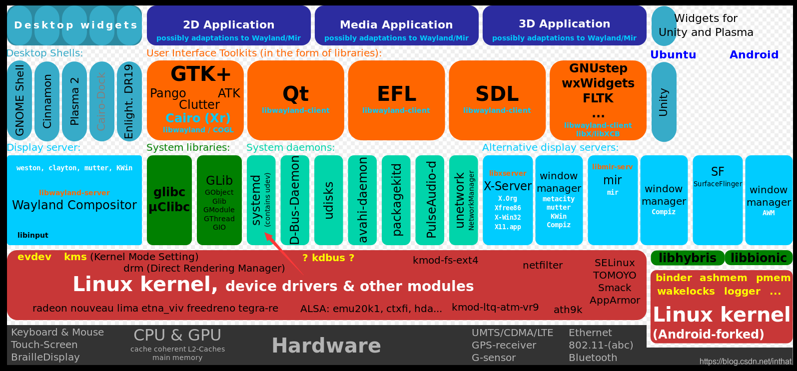 linux安装 libudev-CSDN博客
