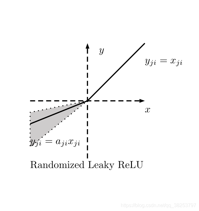 Relua 【论文复现】ReLU、Leaky ReLU、PReLU、RReLU实验对比(2015)_leakyrelu论文-CSDN博客