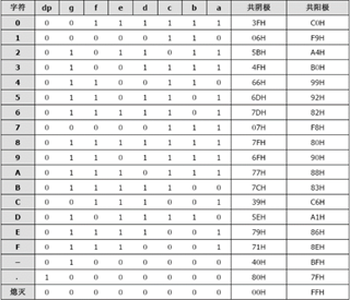 【数字系统】LED动态显示模块设计：数据输入/动态显示/按键信号转换 Quartus II 环境/Verilog HDL语言/编程+仿真+开发板/FPGA/CPLD/EDA