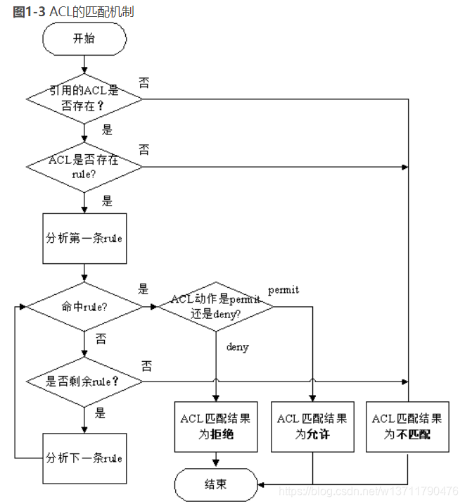 Acl简介 安静的一个人 程序员宝宝 程序员宝宝