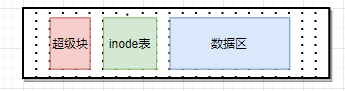 超级块+inode表+数据区