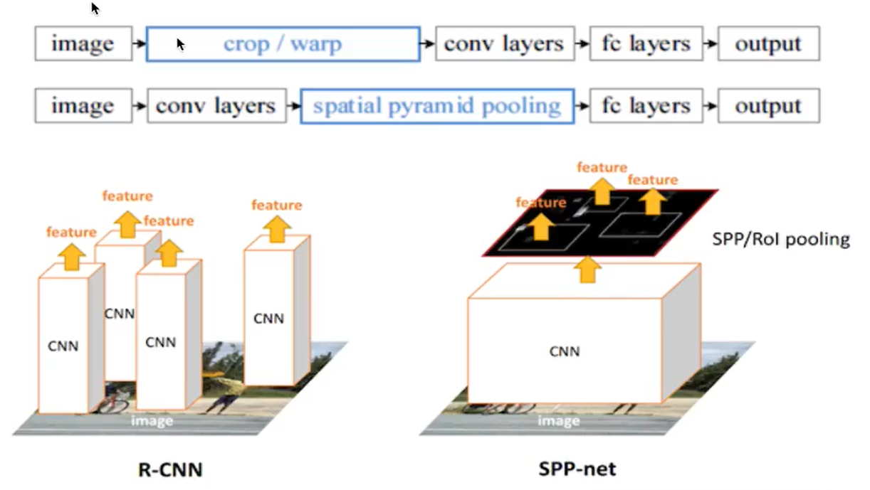 目标检测网络之SPP-net详解-CSDN博客