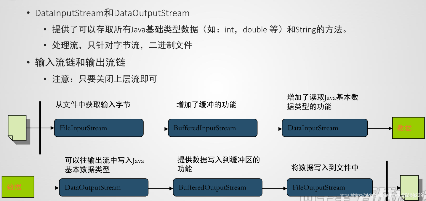 Java 处理流--数据流(DataInputStream和DataOutputStream)_java中的数据流类分为 ...