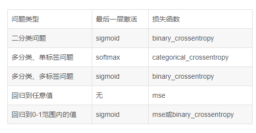 	һ㼤	ʧ	sigmoid	binary_crossentropyࡢǩ	softmax	categorical_crossentropyࡢǩ	sigmoid	binary_crossentropyع鵽ֵ		mseع鵽0-1Χڵֵ	sigmoid	msebinary_crossentropy