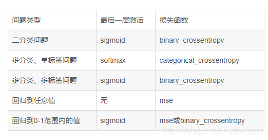 问题类型 最后一层激活 损失函数二分类问题 sigmoid binary_crossentropy多分类、单标签问题 softmax categorical_crossentropy多分类、多标签问题 sigmoid binary_crossentropy回归到任意值 无 mse回归到0-1范围内的值 sigmoid mse或binary_crossentropy