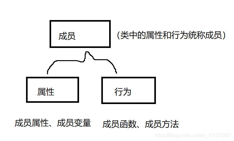 成员：
