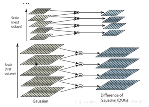 图2 高斯差分金字塔