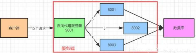 负载均衡