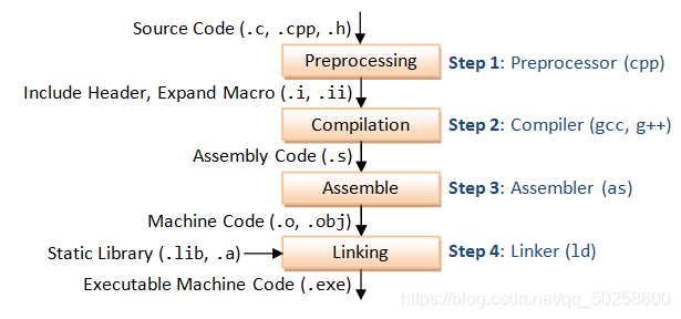 gcc 和 makefile 的入门教程_gcc makefile 教程-CSDN博客