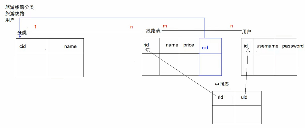 [JavaWeb-MySQL]多表关系介绍