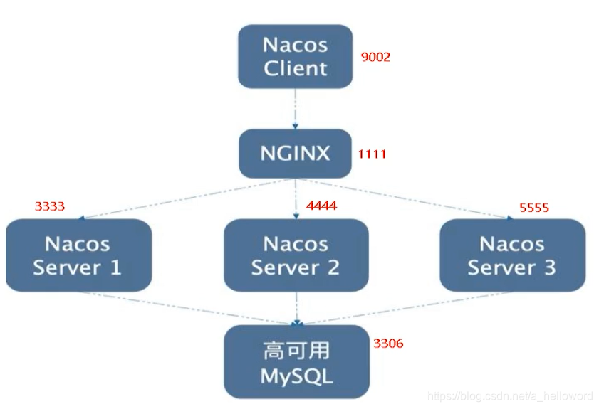 Nacos入门学习实践