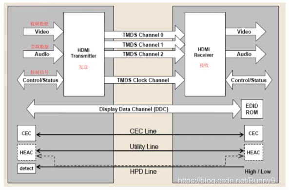HDMI显示器驱动设计与验证_hdmi如何检测hsync和vsync-CSDN博客