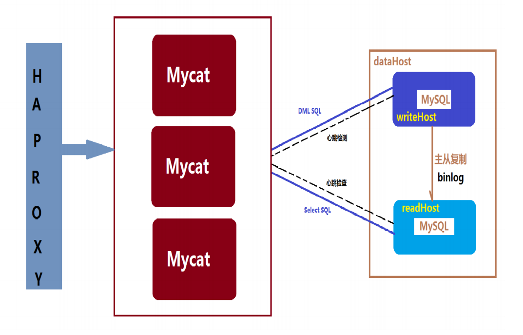 HAproxy+Mycat集群+MySQL主从组成高可用性方案架构图