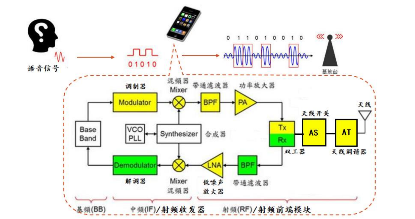 手机射频前端组成及功能简介