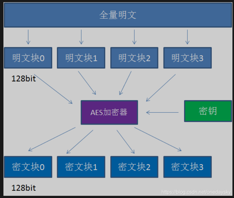ASE加密算法_ase算法-CSDN博客
