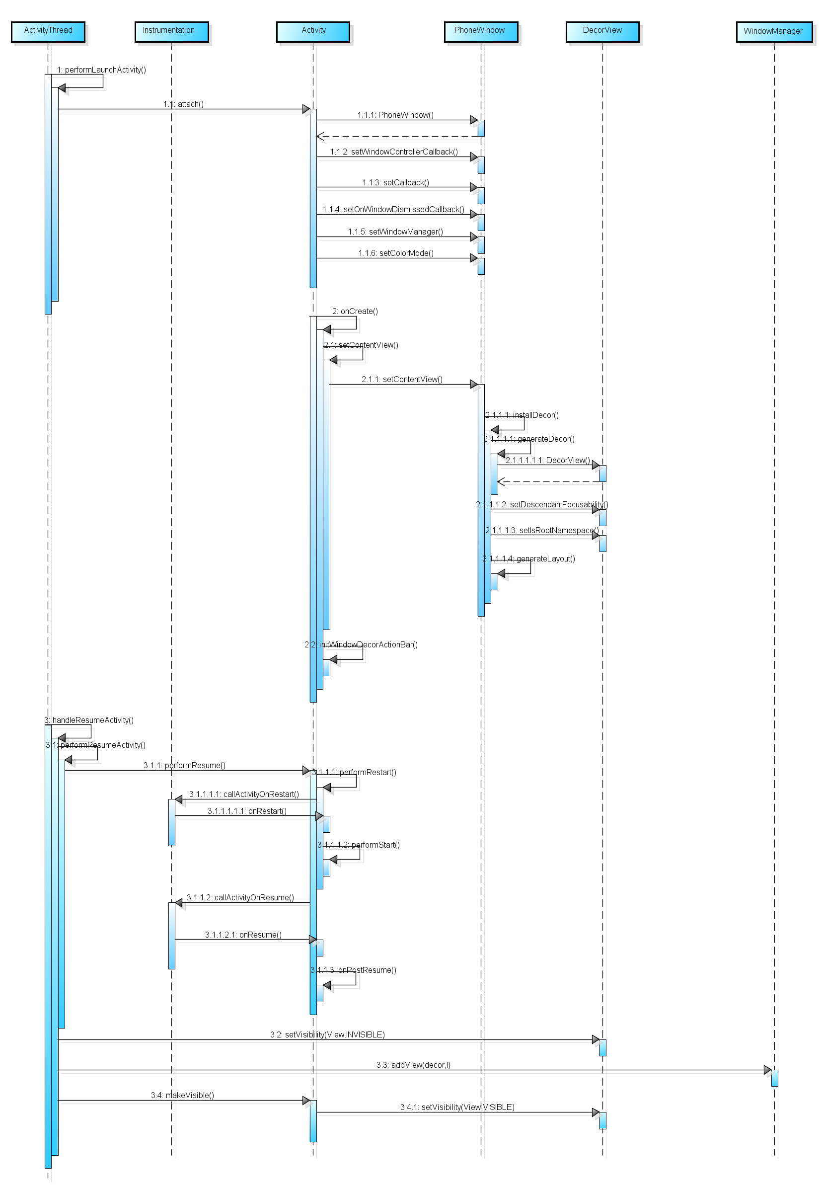 Activity UI Display Process Analysis - Programmer Sought