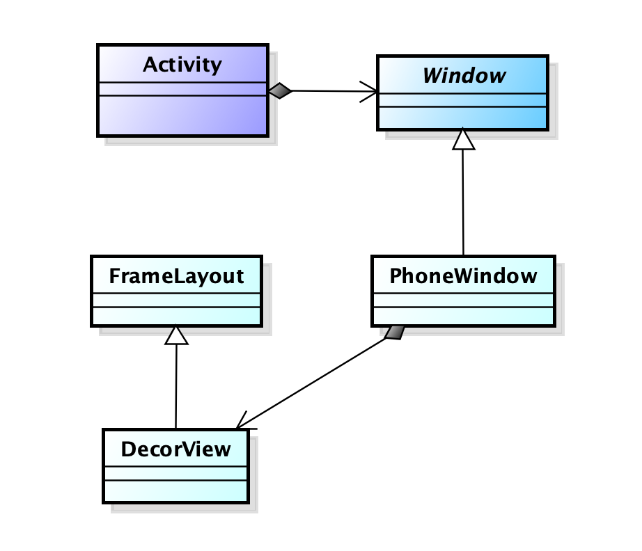 Activity UI Display Process Analysis - Programmer Sought