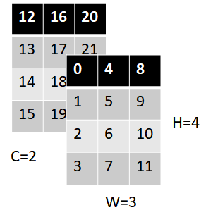 转置（transpose）的理解